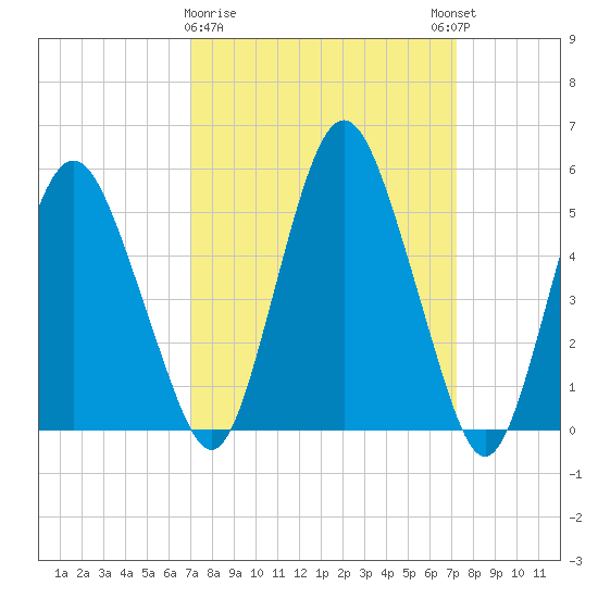 Fortescue Creek tide chart for Monday, March 20, 2023