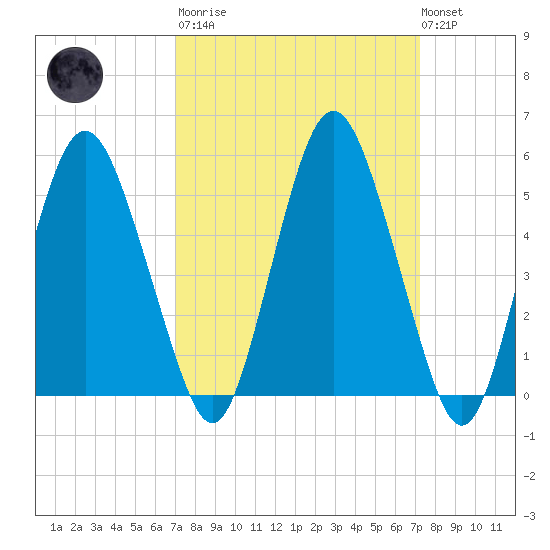 Fortescue Creek tide chart for Tuesday, March 21, 2023