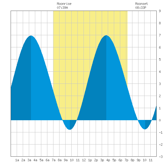 Fortescue Creek tide chart for Wednesday, March 22, 2023