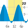 Fortescue Creek tide chart for Wednesday, March 22, 2023