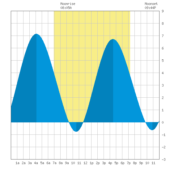 Fortescue Creek tide chart for Thursday, March 23, 2023
