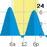 Fortescue Creek tide chart for Friday, March 24, 2023