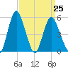 Fortescue Creek tide chart for Saturday, March 25, 2023