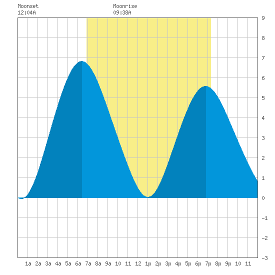 Fortescue Creek tide chart for Sunday, March 26, 2023