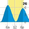 Fortescue Creek tide chart for Sunday, March 26, 2023