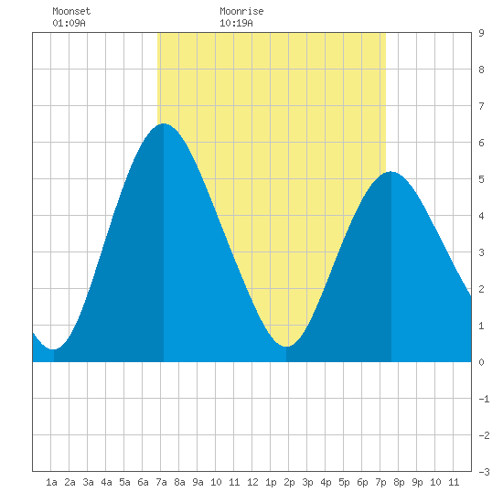 Fortescue Creek tide chart for Monday, March 27, 2023