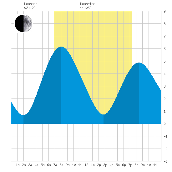 Fortescue Creek tide chart for Tuesday, March 28, 2023
