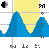 Fortescue Creek tide chart for Tuesday, March 28, 2023