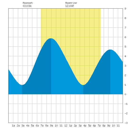 Fortescue Creek tide chart for Wednesday, March 29, 2023