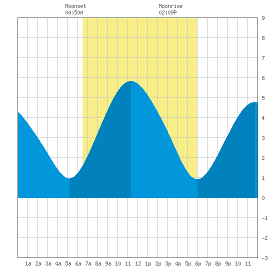 Fortescue Creek tide chart for Friday, March 3, 2023