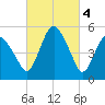 Fortescue Creek tide chart for Saturday, March 4, 2023