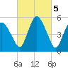 Fortescue Creek tide chart for Sunday, March 5, 2023