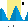 Fortescue Creek tide chart for Monday, March 6, 2023