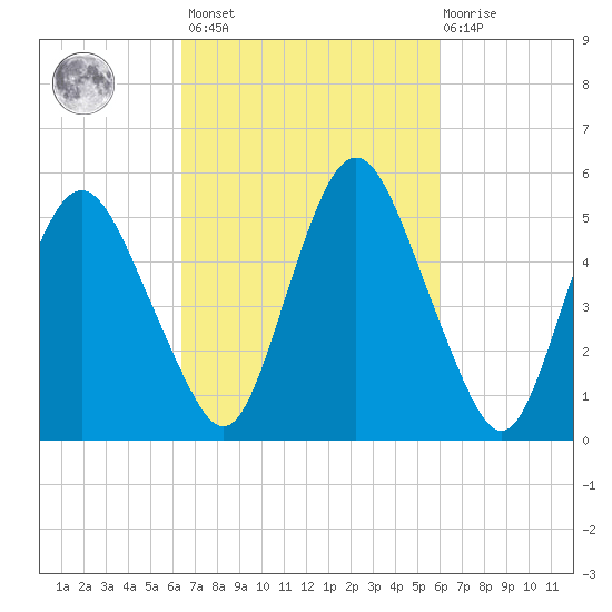 Fortescue Creek tide chart for Tuesday, March 7, 2023