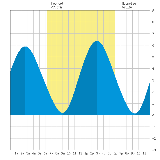 Fortescue Creek tide chart for Wednesday, March 8, 2023