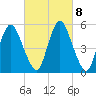 Fortescue Creek tide chart for Wednesday, March 8, 2023
