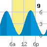 Fortescue Creek tide chart for Thursday, March 9, 2023