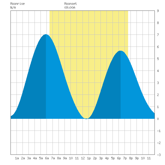 Fortescue Creek tide chart for Monday, April 10, 2023