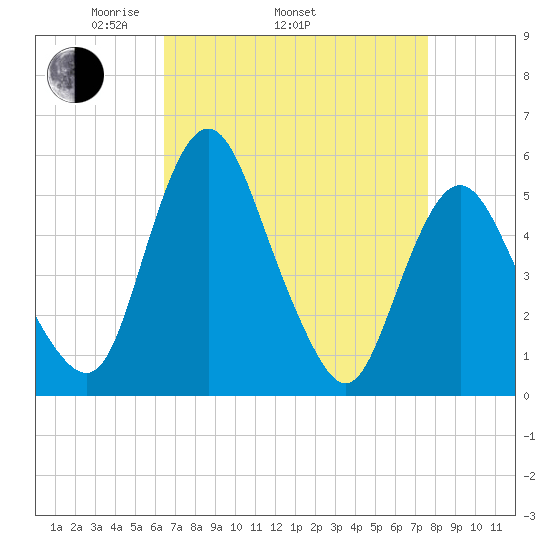 Fortescue Creek tide chart for Thursday, April 13, 2023