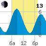 Fortescue Creek tide chart for Thursday, April 13, 2023