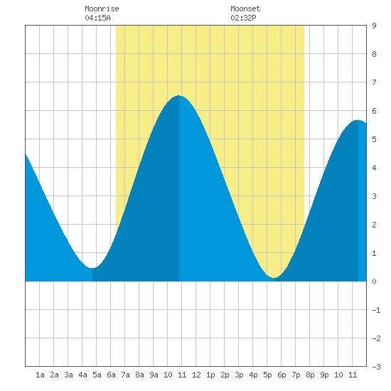 Fortescue Creek tide chart for Saturday, April 15, 2023