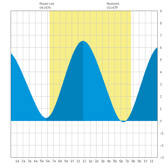 Fortescue Creek tide chart for Sunday, April 16, 2023