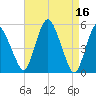Fortescue Creek tide chart for Sunday, April 16, 2023