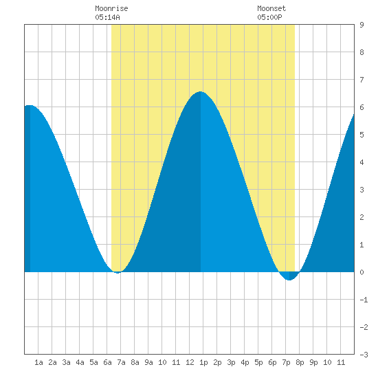 Fortescue Creek tide chart for Monday, April 17, 2023