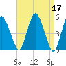 Fortescue Creek tide chart for Monday, April 17, 2023