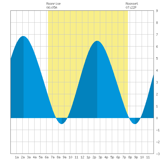 Fortescue Creek tide chart for Wednesday, April 19, 2023