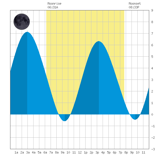 Fortescue Creek tide chart for Thursday, April 20, 2023