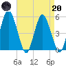 Fortescue Creek tide chart for Thursday, April 20, 2023