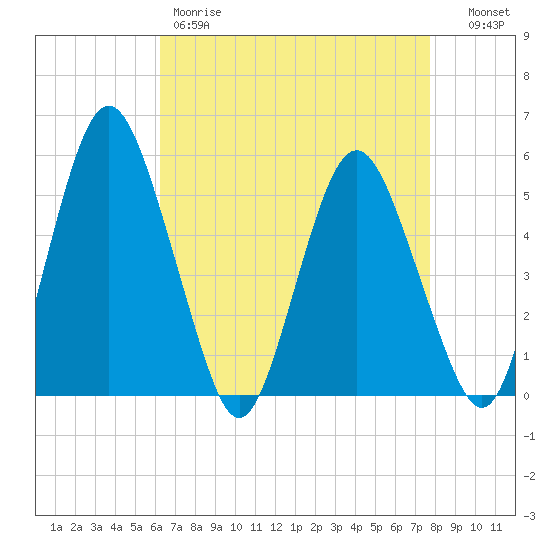 Fortescue Creek tide chart for Friday, April 21, 2023