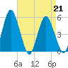 Fortescue Creek tide chart for Friday, April 21, 2023