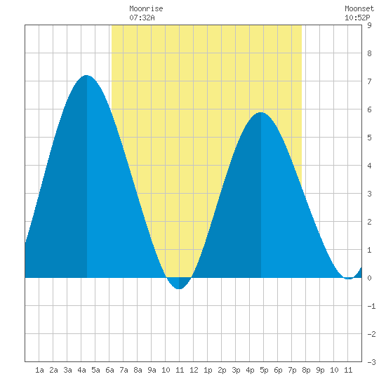 Fortescue Creek tide chart for Saturday, April 22, 2023