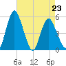 Fortescue Creek tide chart for Sunday, April 23, 2023