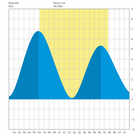 Fortescue Creek tide chart for Monday, April 24, 2023