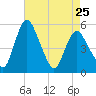Fortescue Creek tide chart for Tuesday, April 25, 2023