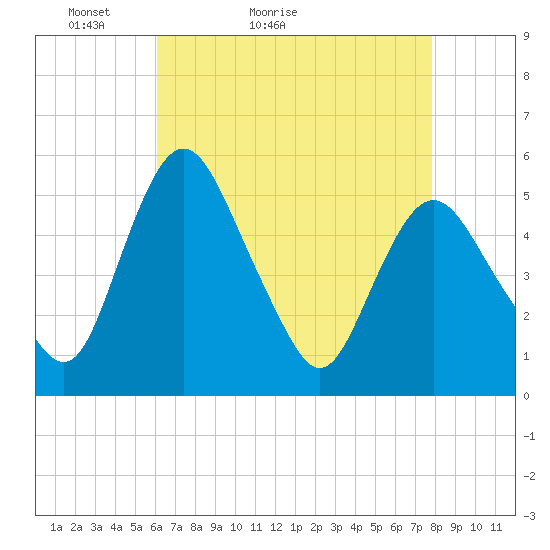 Fortescue Creek tide chart for Wednesday, April 26, 2023
