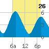 Fortescue Creek tide chart for Wednesday, April 26, 2023