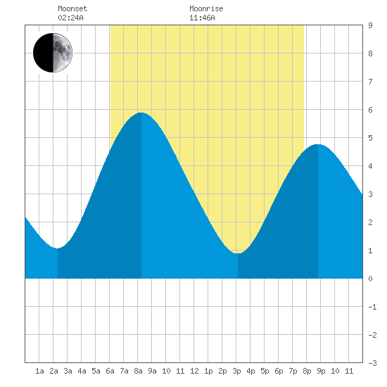 Fortescue Creek tide chart for Thursday, April 27, 2023