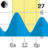 Fortescue Creek tide chart for Thursday, April 27, 2023