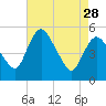 Fortescue Creek tide chart for Friday, April 28, 2023