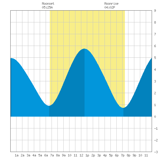 Fortescue Creek tide chart for Sunday, April 2, 2023
