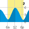Fortescue Creek tide chart for Sunday, April 2, 2023