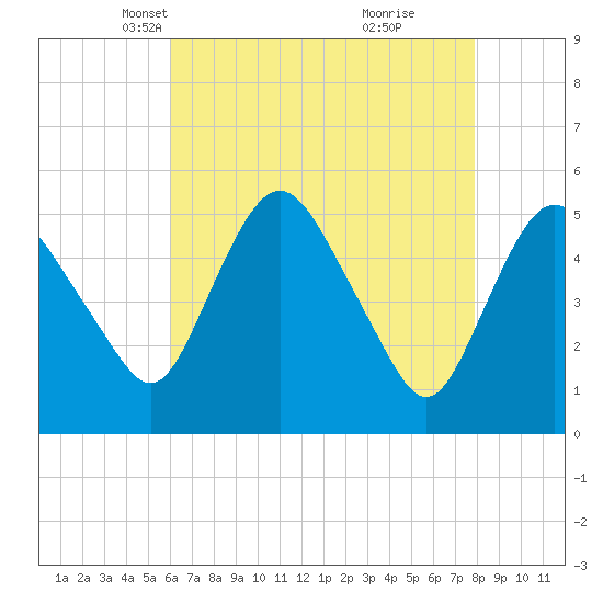 Fortescue Creek tide chart for Sunday, April 30, 2023