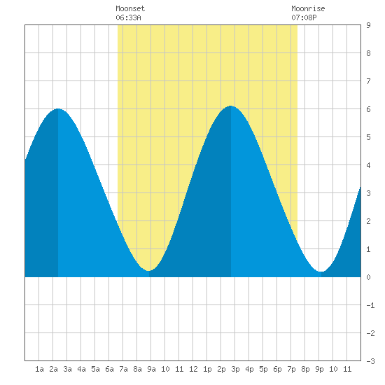 Fortescue Creek tide chart for Wednesday, April 5, 2023
