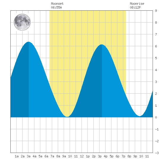 Fortescue Creek tide chart for Thursday, April 6, 2023
