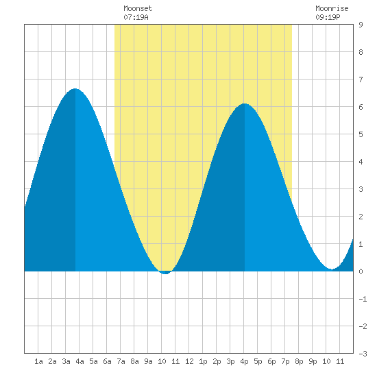 Fortescue Creek tide chart for Friday, April 7, 2023