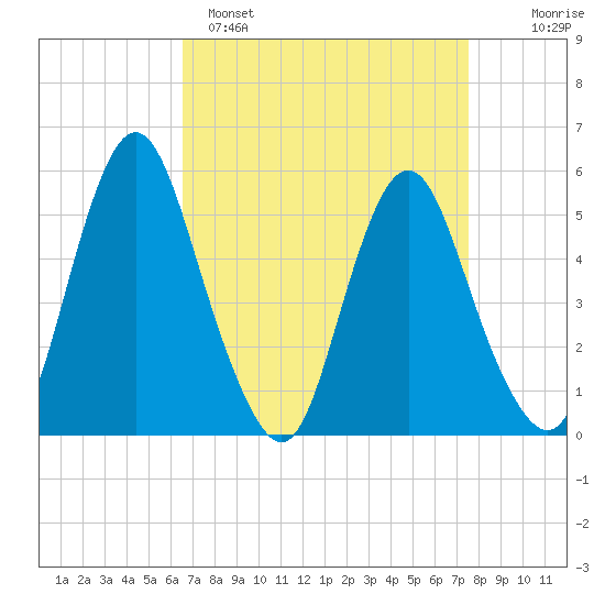Fortescue Creek tide chart for Saturday, April 8, 2023